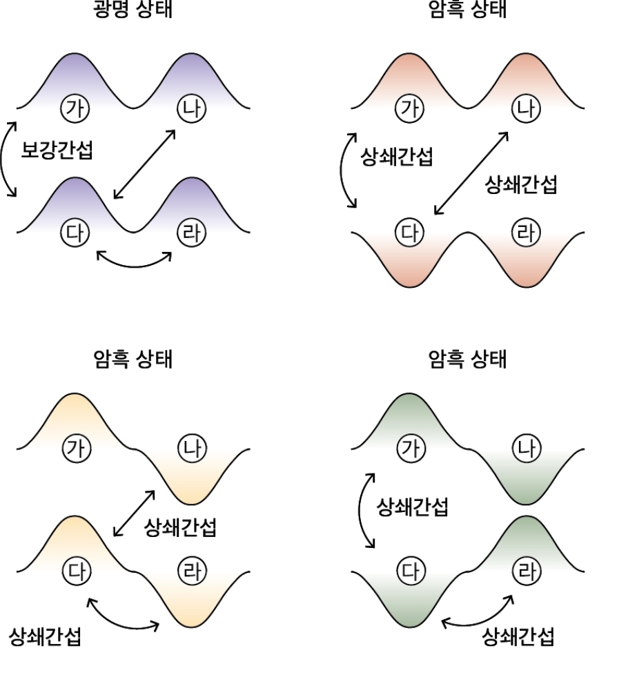 연대 김근수 교수 연구팀, 세계최초 고체물질 속 빛으로 관측불가 ‘암흑전자’ 존재 규명