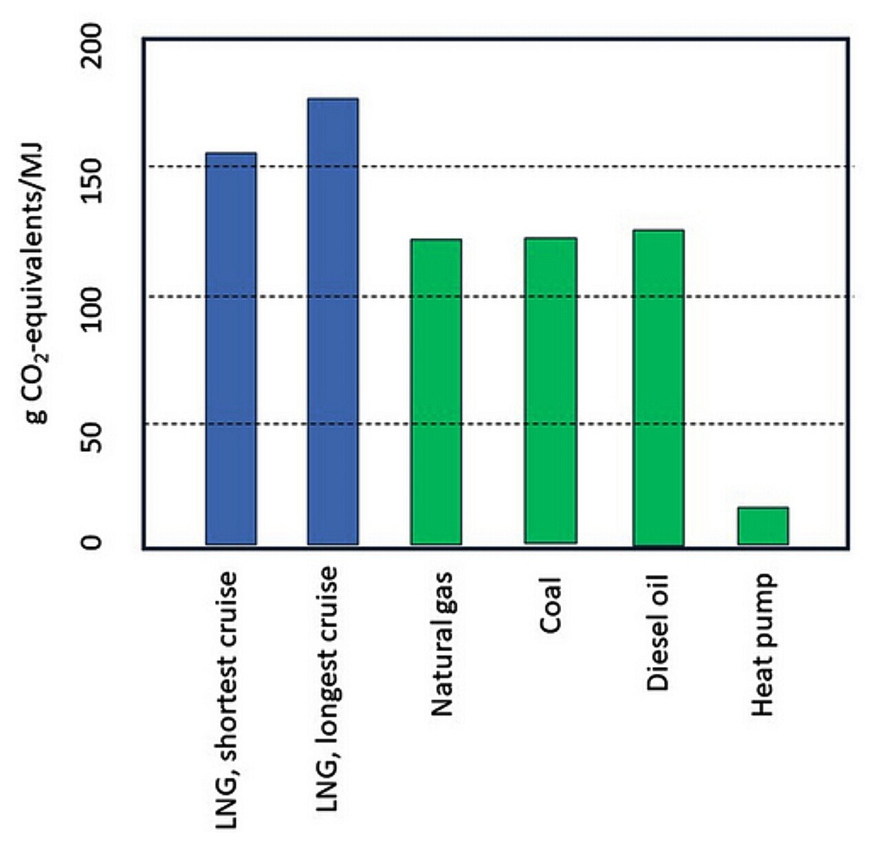 LNG, 석탄보다 기후영향 더 심각 