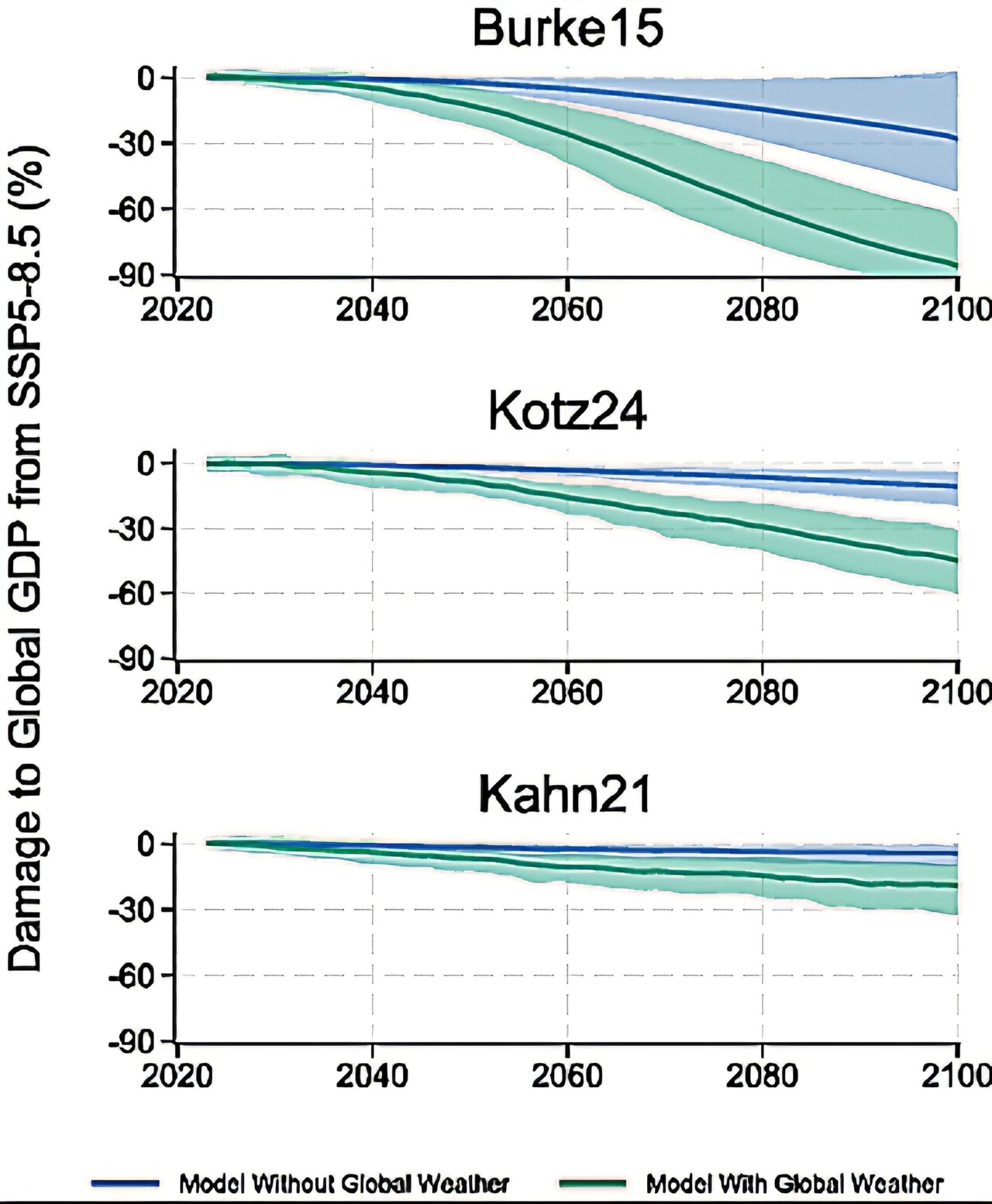 ◇그림 1. 세 가지 모델(전 세계 날씨 포함 여부와 관계없이)에서 배출량이 높은 시나리오(SSP5-8.5)와 낮은 시나리오(SSP1-2.6)에 따른 세계 경제 손실 예측을 백분율로 나타낸 것입니다. 각 실선은 2500개 예측의 중앙값을 표시하고 음영은 95번째 및 5번째 백분위수 예측을 반영합니다. 자료: Environmental Research Letters