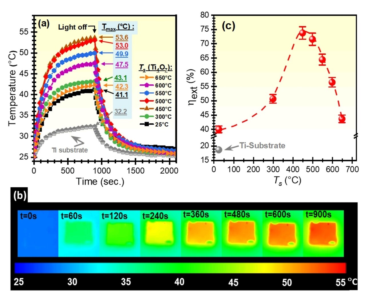 ◇그림 6. (a) 다양한 Ts에서 증착된 Ti4O7 필름의 온도 프로파일(태양광 시뮬레이터에 900초 동안 조명을 켠 후 종료). 일사량에 따라 샘플이 도달한 최대 온도(Tmax)는 하늘색 상자에 표시되어 있습니다. (b) 다양한 경과 시간(t = 0~900초)에서 촬영한, Ts = 500°C에서 코팅된 Ti4O7/Ti 샘플의 열 이미지; 샘플의 실제 크기는 1ʹ x 1ʹ입니다. (c) Ti4O7 필름의 외부 광열 변환 효율(ηext)을 Ts에 따른 함수로 나타낸 값입니다.자료: INRS