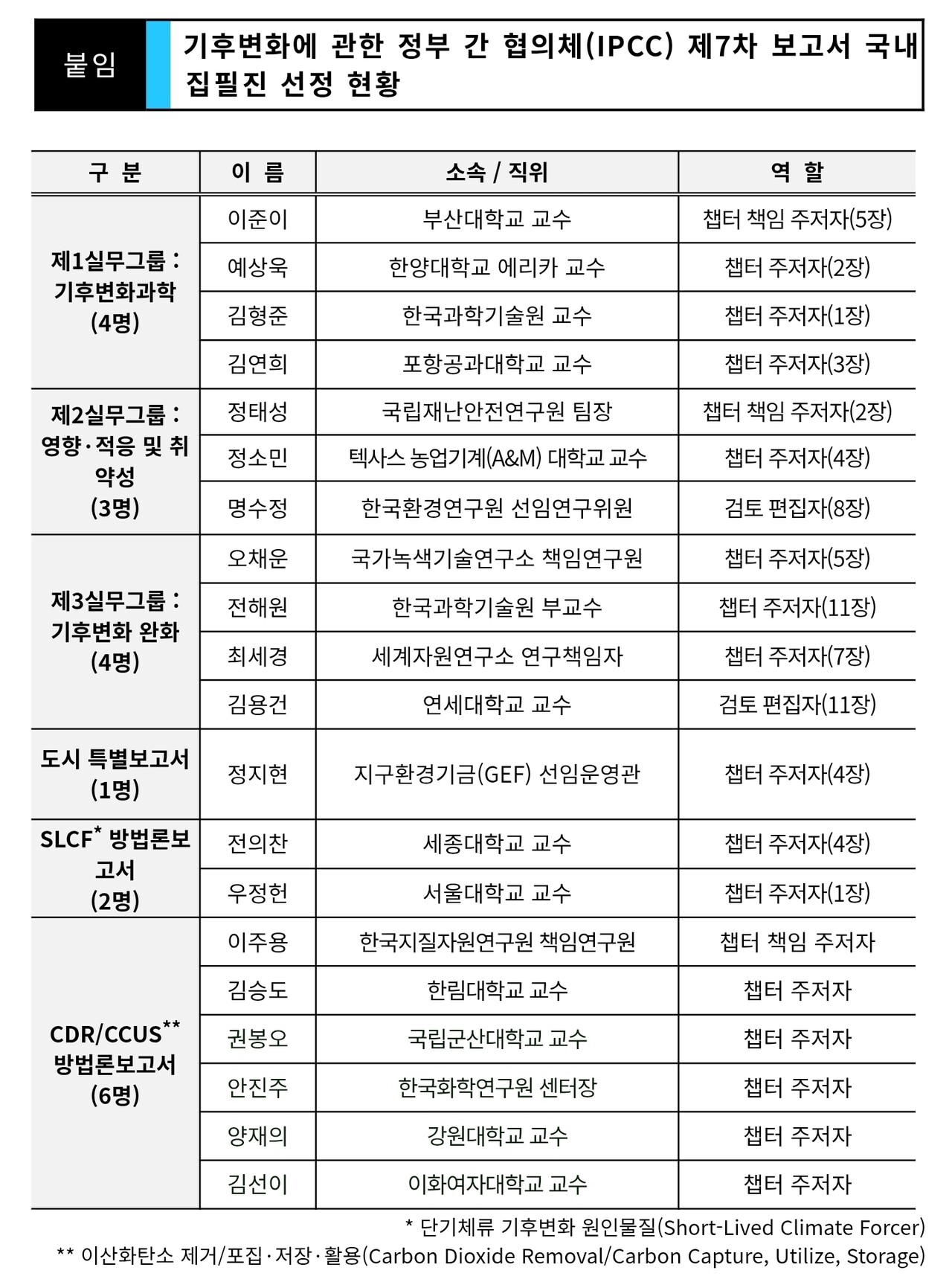 Ipcc Cd R K-과학자 6인, 국제 온실가스 표준지침 'IPCC 보고서' 집필진 새로 참여
